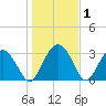 Rt. 170 bridge tide chart for Wednesday, January 1, 2025