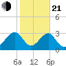 Rt. 170 bridge tide chart for Tuesday, January 21, 2025