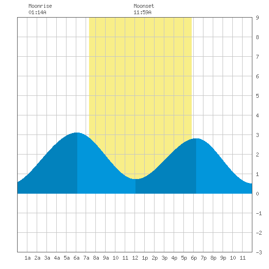 Rt. 170 bridge tide chart for Wednesday, January 22, 2025