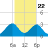 Rt. 170 bridge tide chart for Wednesday, January 22, 2025