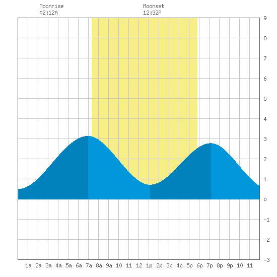 Rt. 170 bridge tide chart for Thursday, January 23, 2025