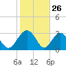 Rt. 170 bridge tide chart for Sunday, January 26, 2025