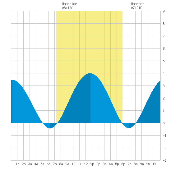 Rt. 170 bridge tide chart for Thursday, January 30, 2025