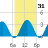 Rt. 170 bridge tide chart for Friday, January 31, 2025