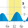 Rt. 170 bridge tide chart for Friday, January 3, 2025