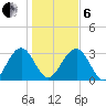 Rt. 170 bridge tide chart for Monday, January 6, 2025
