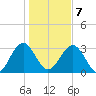 Rt. 170 bridge tide chart for Tuesday, January 7, 2025