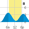 Rt. 170 bridge tide chart for Wednesday, January 8, 2025