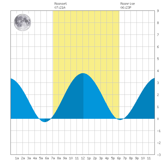 Rt. 170 bridge tide chart for Wednesday, February 12, 2025