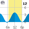 Rt. 170 bridge tide chart for Wednesday, February 12, 2025