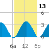 Rt. 170 bridge tide chart for Thursday, February 13, 2025