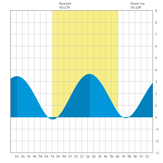 Rt. 170 bridge tide chart for Friday, February 14, 2025