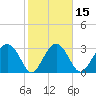 Rt. 170 bridge tide chart for Saturday, February 15, 2025