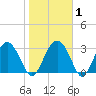 Rt. 170 bridge tide chart for Saturday, February 1, 2025