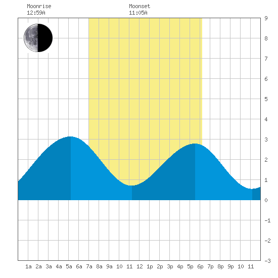 Rt. 170 bridge tide chart for Thursday, February 20, 2025