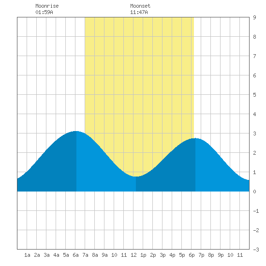 Rt. 170 bridge tide chart for Friday, February 21, 2025