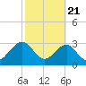 Rt. 170 bridge tide chart for Friday, February 21, 2025