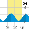 Rt. 170 bridge tide chart for Monday, February 24, 2025