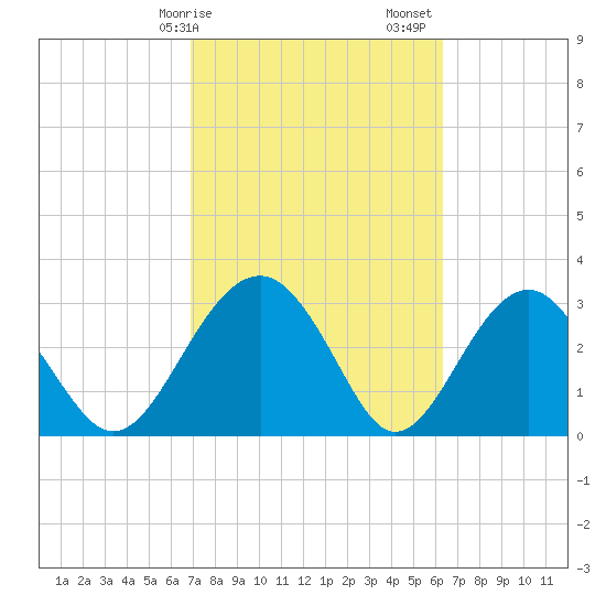 Rt. 170 bridge tide chart for Tuesday, February 25, 2025