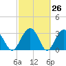 Rt. 170 bridge tide chart for Wednesday, February 26, 2025