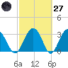 Rt. 170 bridge tide chart for Thursday, February 27, 2025