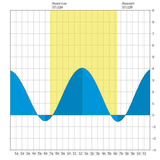 Rt. 170 bridge tide chart for Friday, February 28, 2025