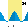 Rt. 170 bridge tide chart for Friday, February 28, 2025