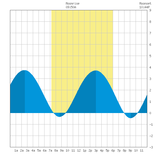 Rt. 170 bridge tide chart for Sunday, February 2, 2025