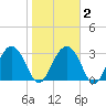 Rt. 170 bridge tide chart for Sunday, February 2, 2025