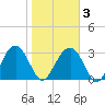 Rt. 170 bridge tide chart for Monday, February 3, 2025