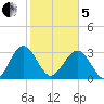 Rt. 170 bridge tide chart for Wednesday, February 5, 2025