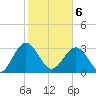 Rt. 170 bridge tide chart for Thursday, February 6, 2025