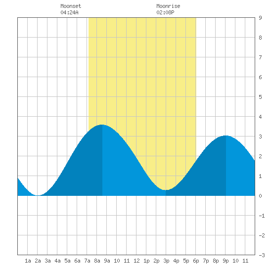Rt. 170 bridge tide chart for Saturday, February 8, 2025