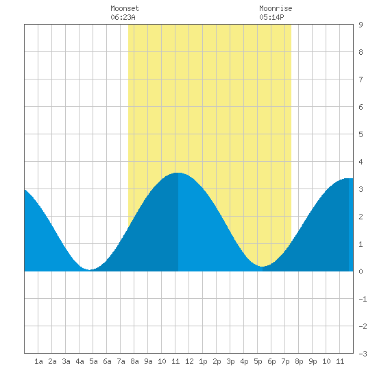 Rt. 170 bridge tide chart for Tuesday, March 11, 2025