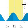 Rt. 170 bridge tide chart for Tuesday, March 11, 2025