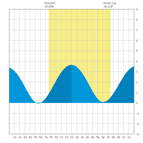 Rt. 170 bridge tide chart for Wednesday, March 12, 2025