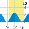 Rt. 170 bridge tide chart for Wednesday, March 12, 2025