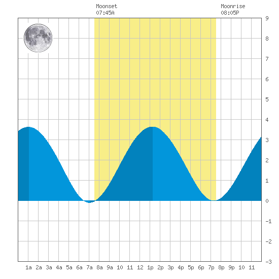 Rt. 170 bridge tide chart for Friday, March 14, 2025