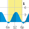 Rt. 170 bridge tide chart for Saturday, March 1, 2025