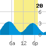 Rt. 170 bridge tide chart for Thursday, March 20, 2025