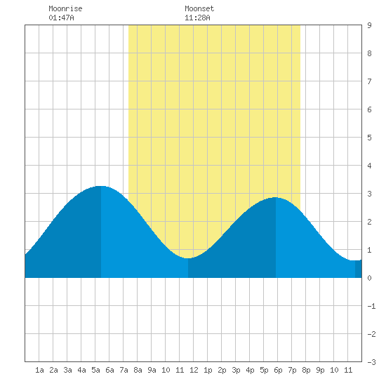 Rt. 170 bridge tide chart for Friday, March 21, 2025
