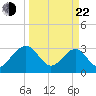 Rt. 170 bridge tide chart for Saturday, March 22, 2025