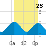 Rt. 170 bridge tide chart for Sunday, March 23, 2025