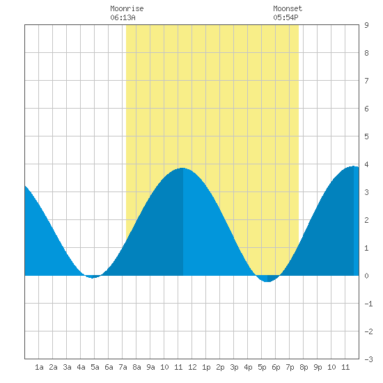 Rt. 170 bridge tide chart for Thursday, March 27, 2025