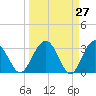 Rt. 170 bridge tide chart for Thursday, March 27, 2025