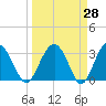 Rt. 170 bridge tide chart for Friday, March 28, 2025