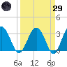 Rt. 170 bridge tide chart for Saturday, March 29, 2025