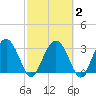 Rt. 170 bridge tide chart for Sunday, March 2, 2025