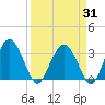 Rt. 170 bridge tide chart for Monday, March 31, 2025