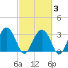 Rt. 170 bridge tide chart for Monday, March 3, 2025